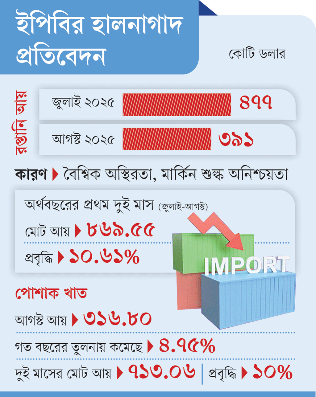 জুলাইয়ে রেকর্ড প্রবৃদ্ধি, ভাটা পড়ল আগস্টেই