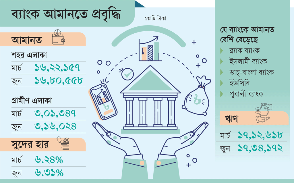 লাভের আশায় ব্যাংকে ফিরছে টাকা