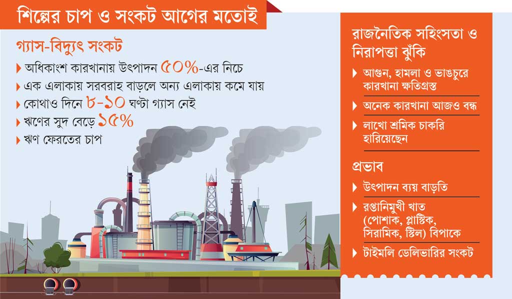 গ্যাস-বিদ্যুৎ সংকট: থেমে থেমে চলছে কলকারখানা