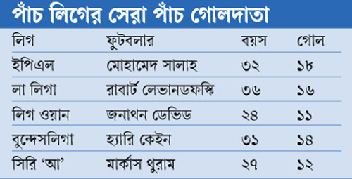 পাঁচ লিগের সেরা পাঁচ গোলদাতা