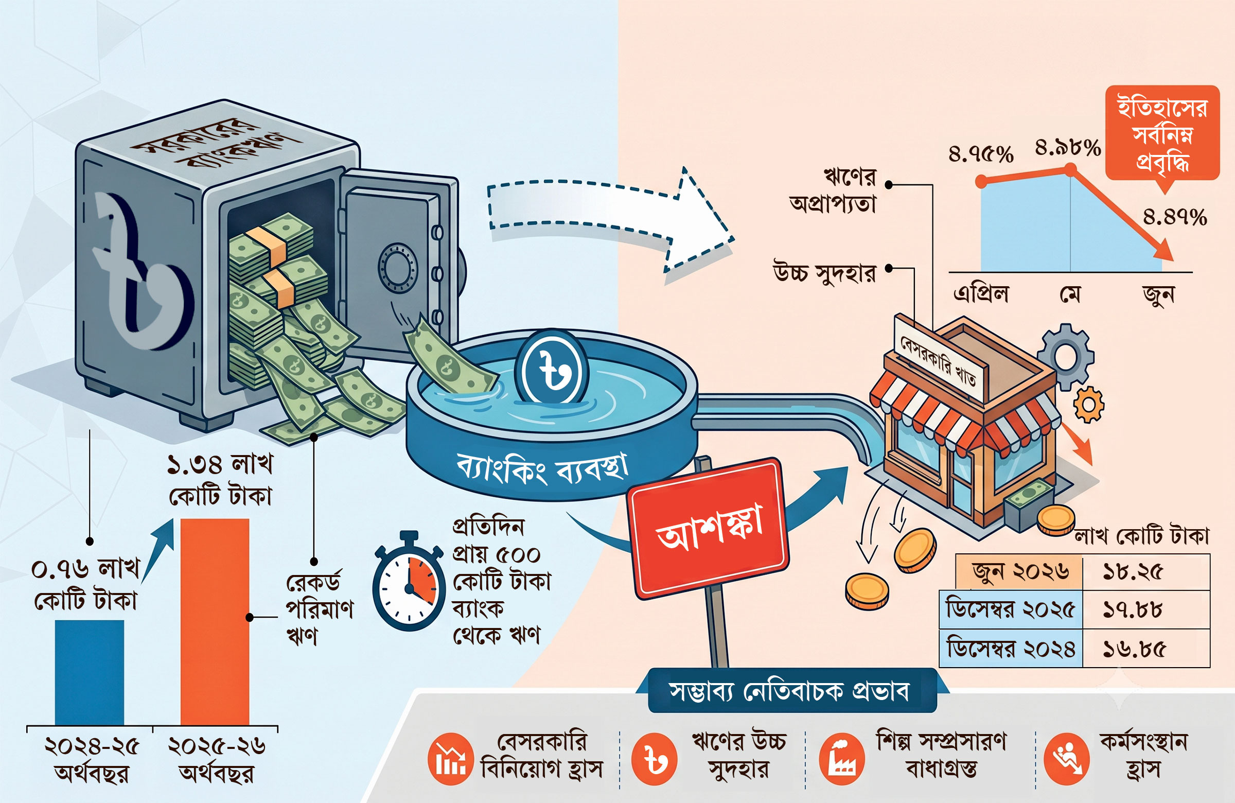 ২০২৫-২৬ অর্থবছর: সরকারের ঋণ সর্বোচ্চ, বেসরকারি সর্বনিম্ন