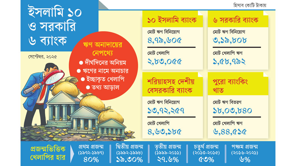 ঋণের অর্ধেকের বেশি অনাদায়ি