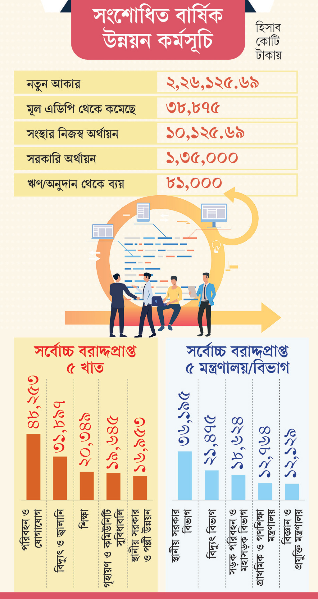 এডিপি কমে সোয়া দুই লাখ কোটিতে