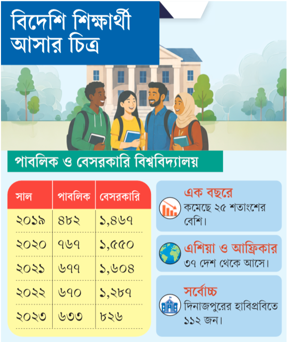 দেশে কমছে বিদেশি শিক্ষার্থী: ৫ কারণে কমেছে আসা