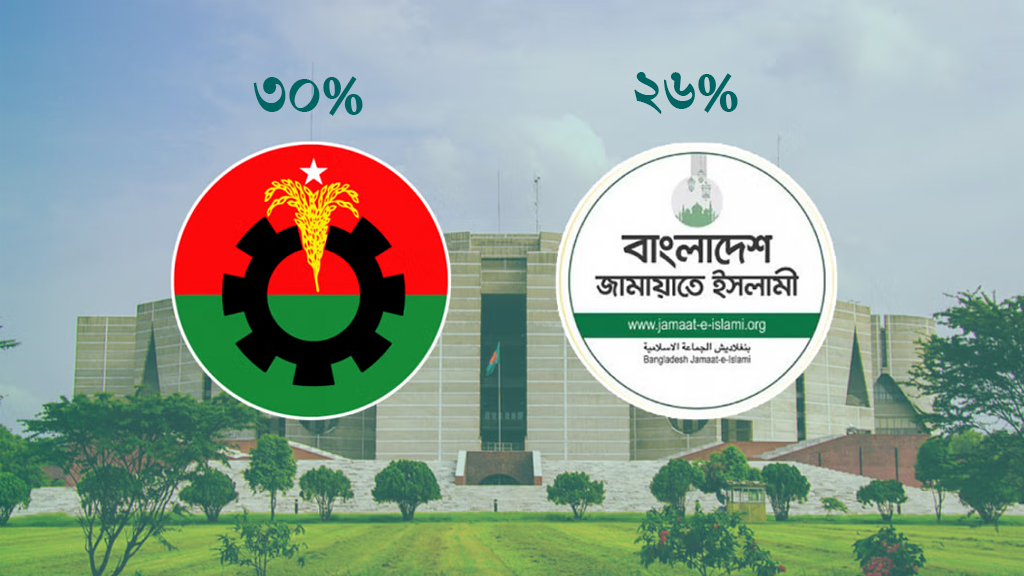 নির্বাচনে বিএনপি পাবে ৩০% ভোট, জামায়াত ২৬%: মার্কিন সংস্থার জরিপ