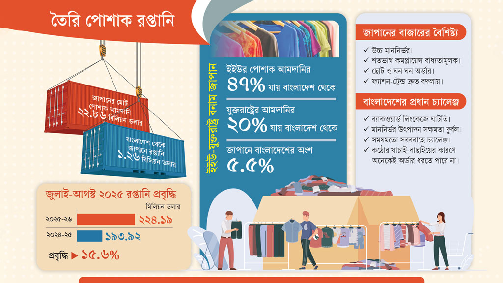 ইইউ-যুক্তরাষ্ট্রের বাইরে সম্ভাবনা জাপানে