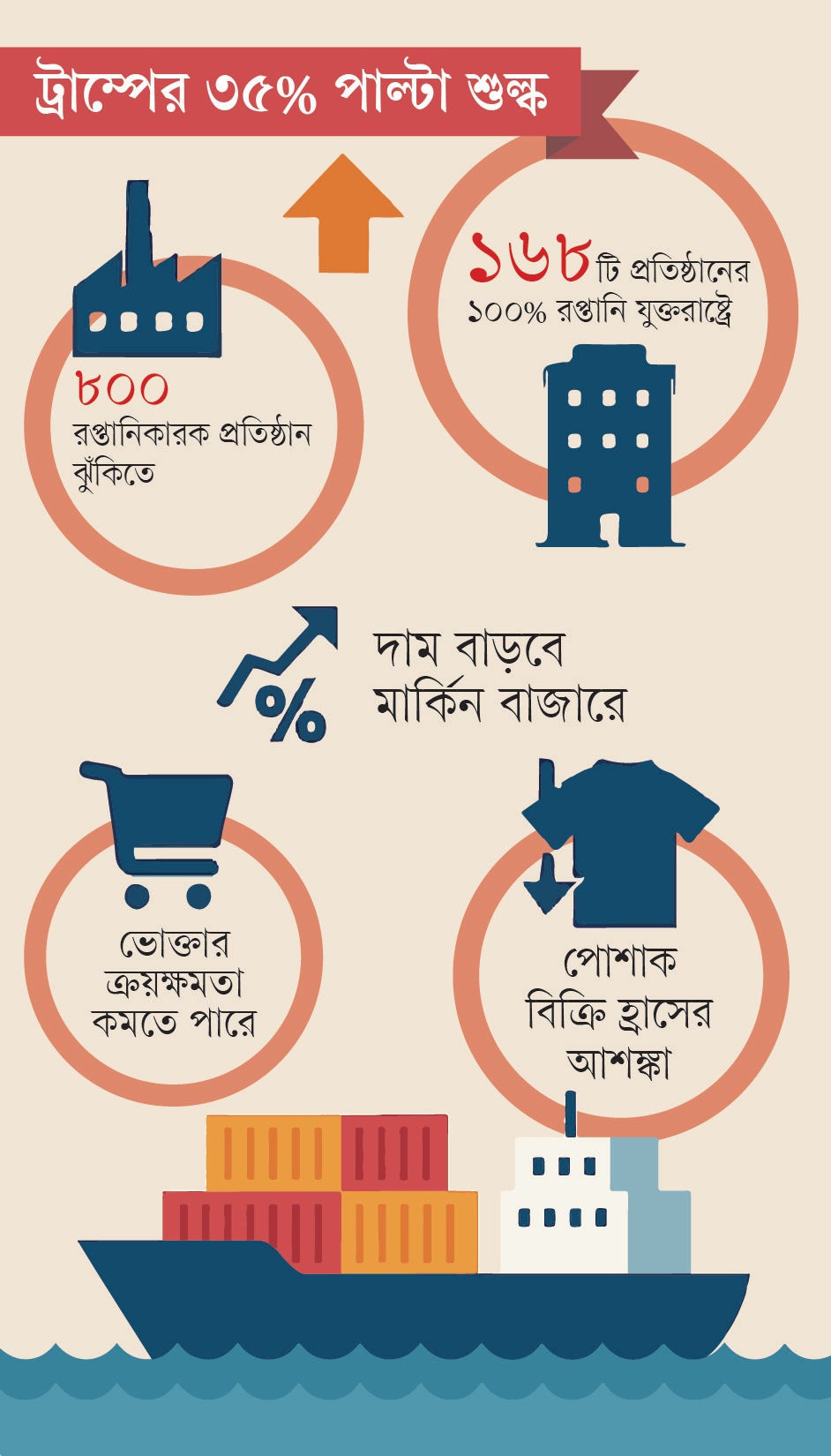 তিন বিলিয়ন ডলারের বাড়তি খরচ রপ্তানিতে