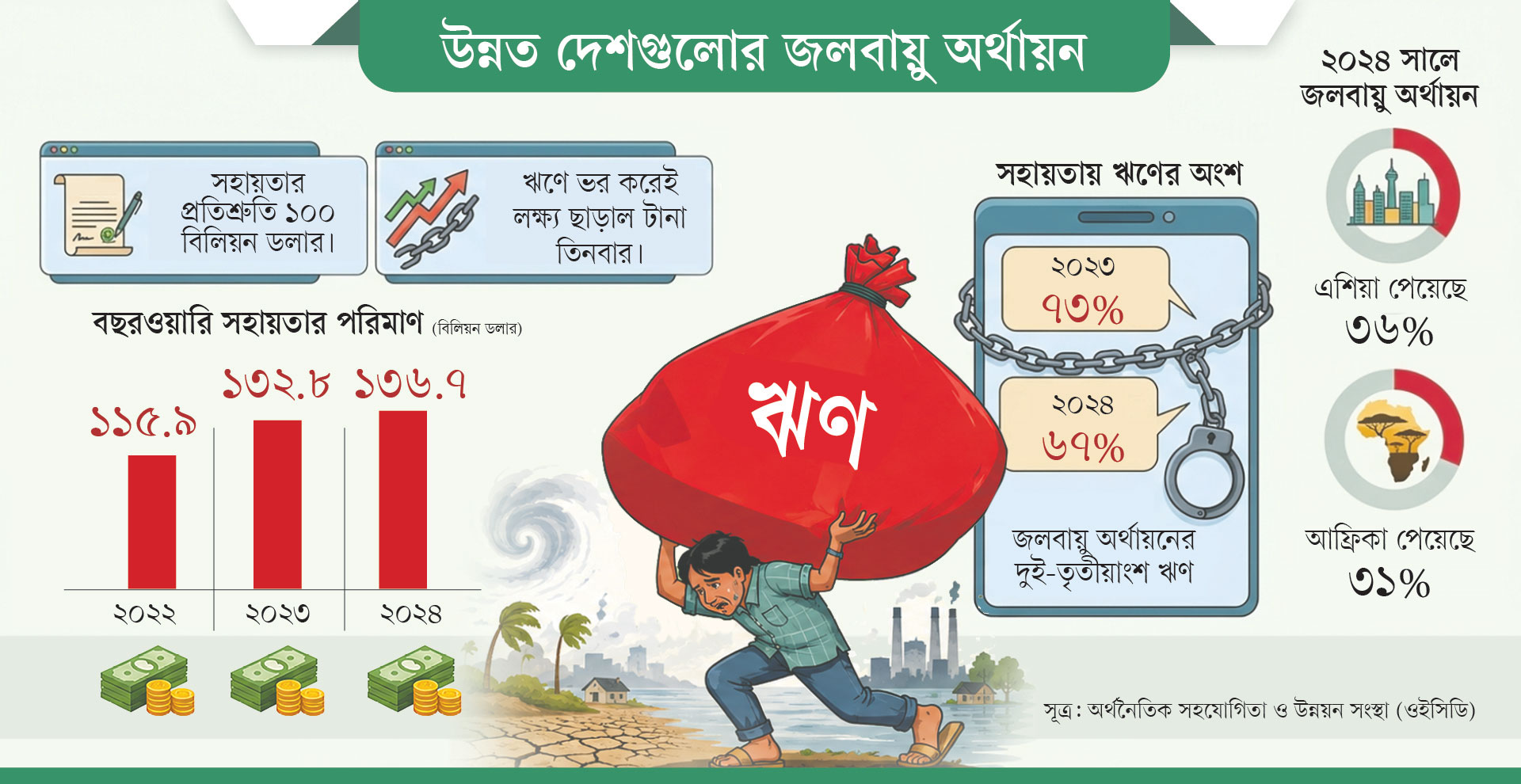 ঋণের বোঝা দরিদ্র দেশের কাঁধে