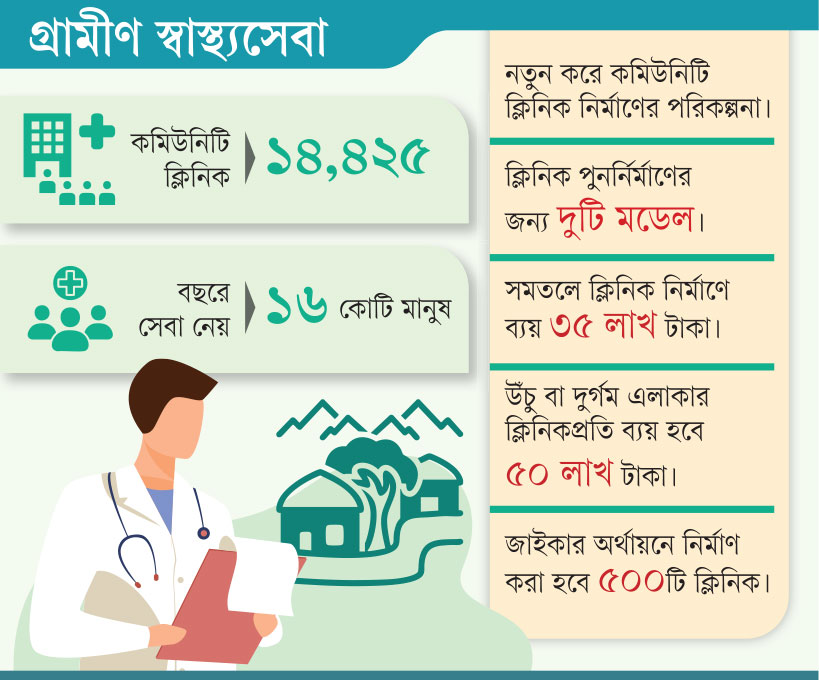 ৫ হাজারের বেশি ‘ঝুঁকিপূর্ণ’ ক্লিনিক পুনর্নির্মিত হবে