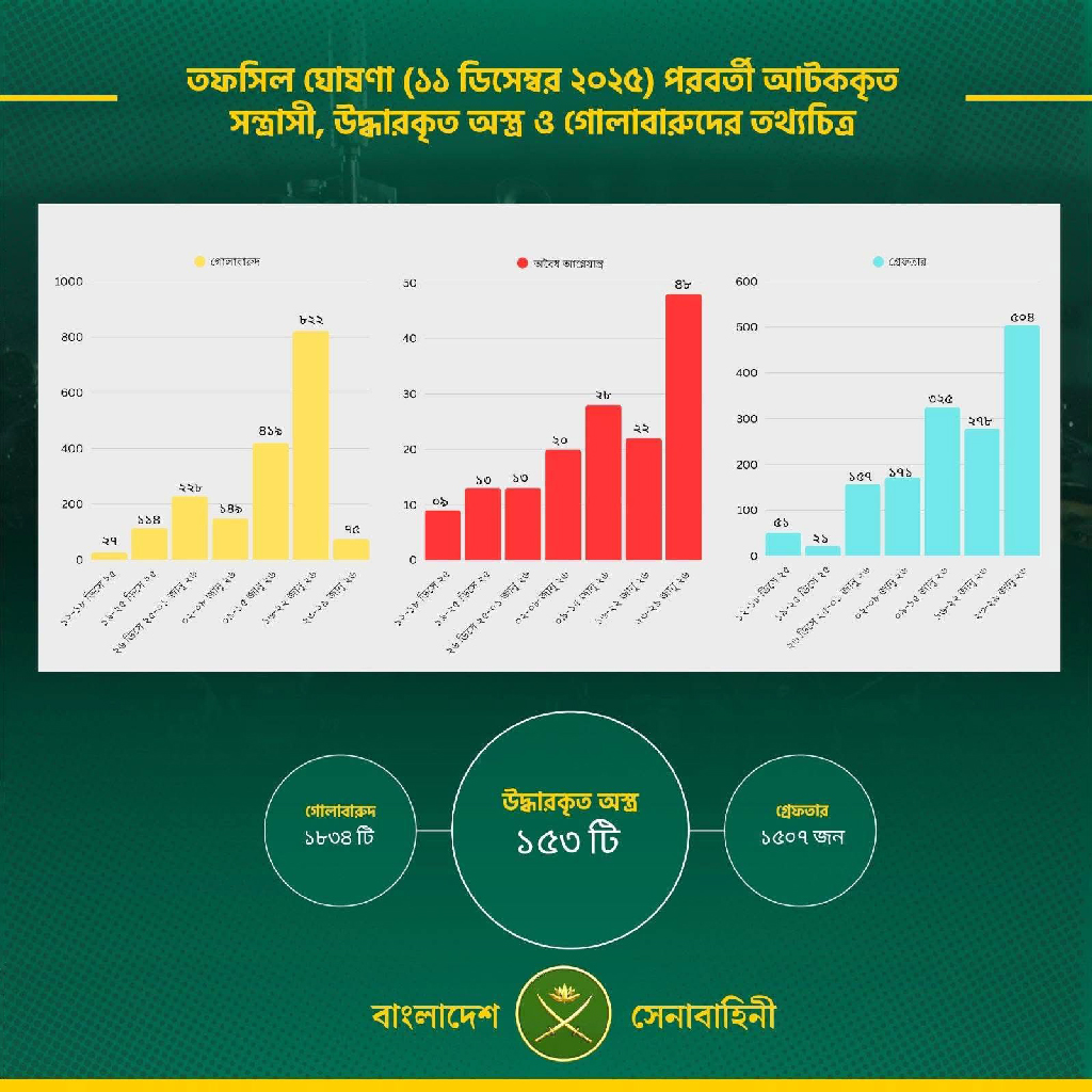 যৌথ বাহিনীর অভিযানে ৭ দিনে সারা দেশে আটক ৫০৪ জন